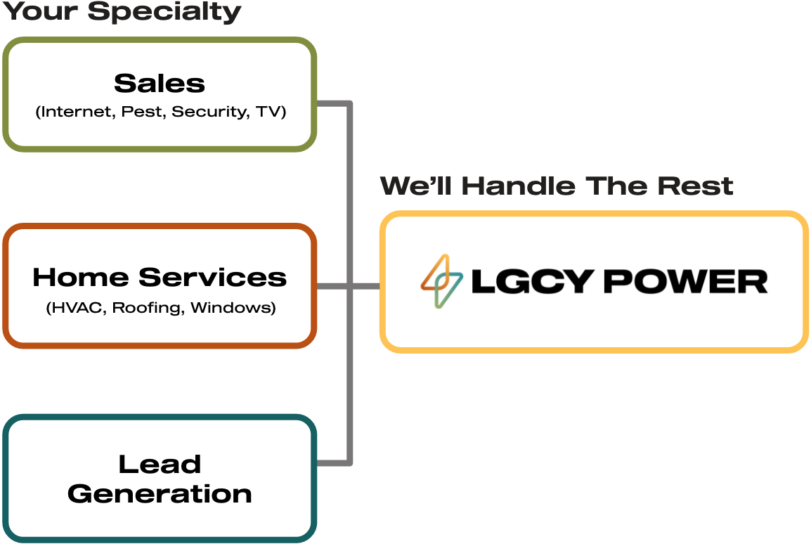 Your specialty V2 LGCY Power Partner page infographic